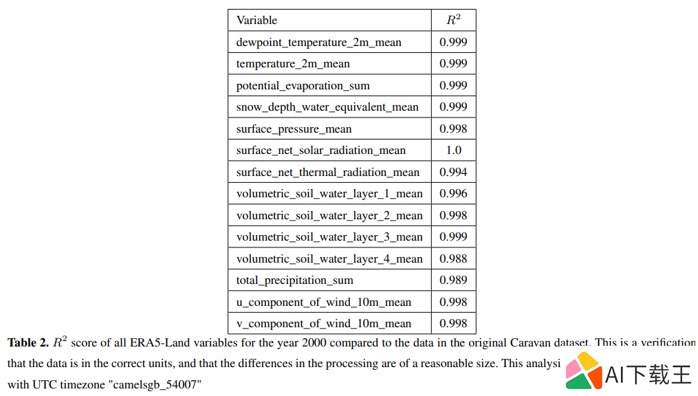谷歌推出 Caravan MultiMet,利用各种气象数据增强水文预报